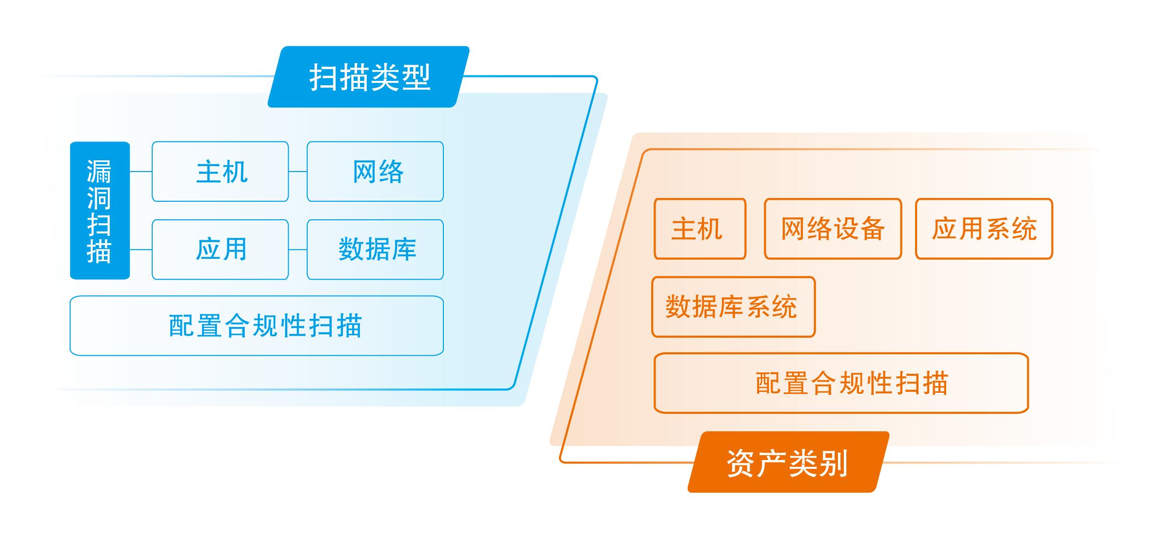 漏洞掃描類型 漏洞掃描類型